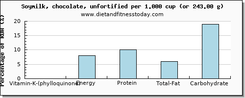 vitamin k (phylloquinone) and nutritional content in vitamin k in soy milk